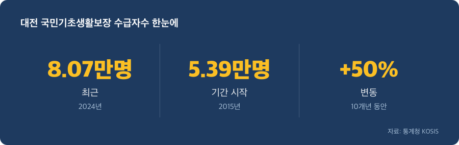 대전 국민기초생활보장 수급자수 주요 수치