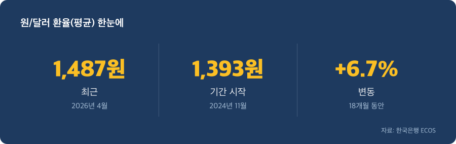 원/달러 환율(평균) 주요 수치
