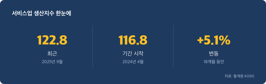 서비스업 생산지수 주요 수치
