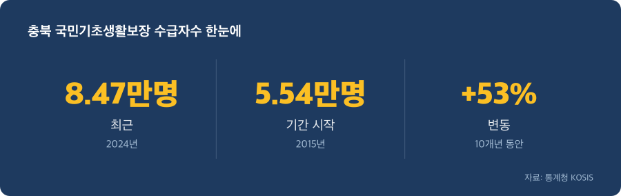 충북 국민기초생활보장 수급자수 주요 수치