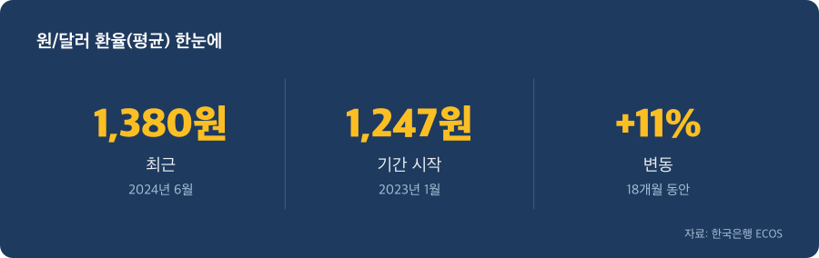 원/달러 환율(평균) 주요 수치