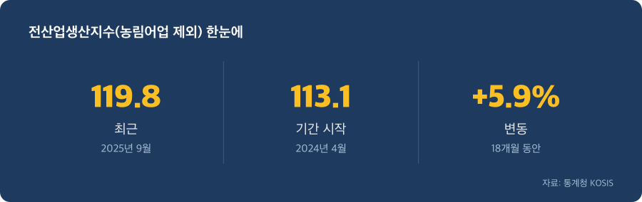전산업생산지수(농림어업 제외) 주요 수치