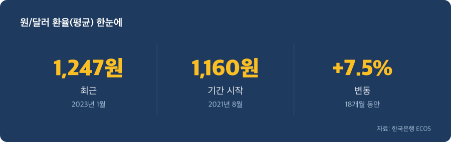원/달러 환율(평균) 주요 수치