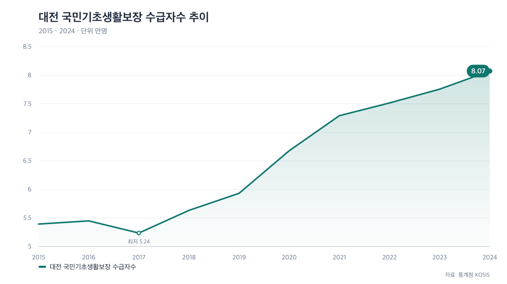 대전 국민기초생활보장 수급자수 추이