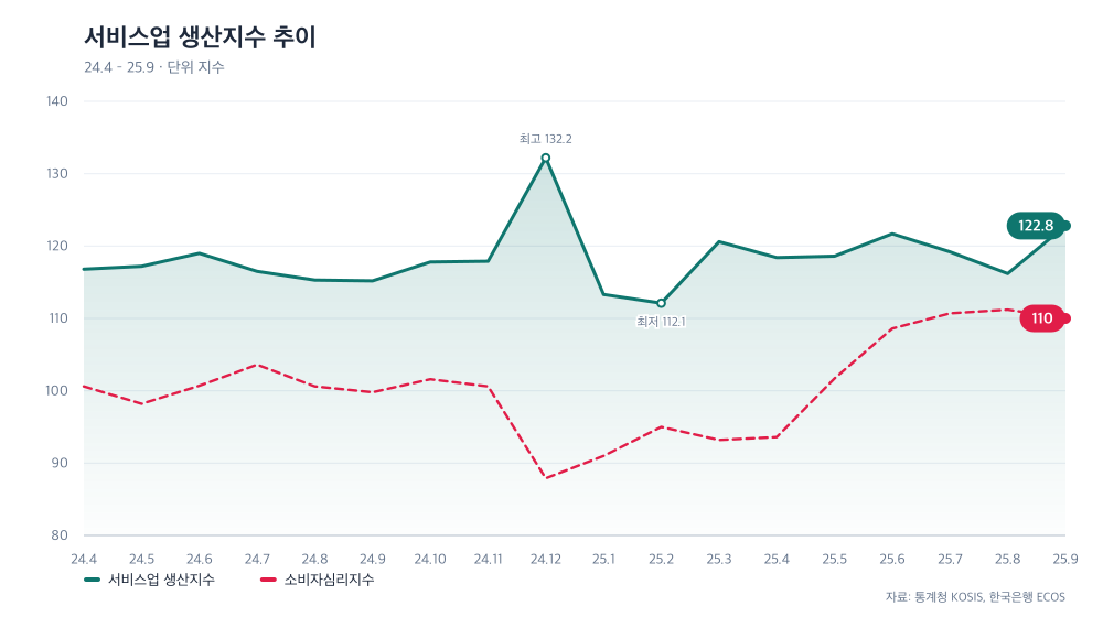 서비스업 생산지수 추이