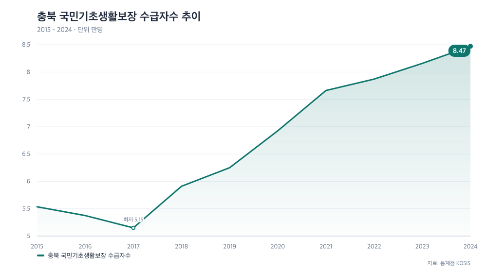 충북 국민기초생활보장 수급자수 추이