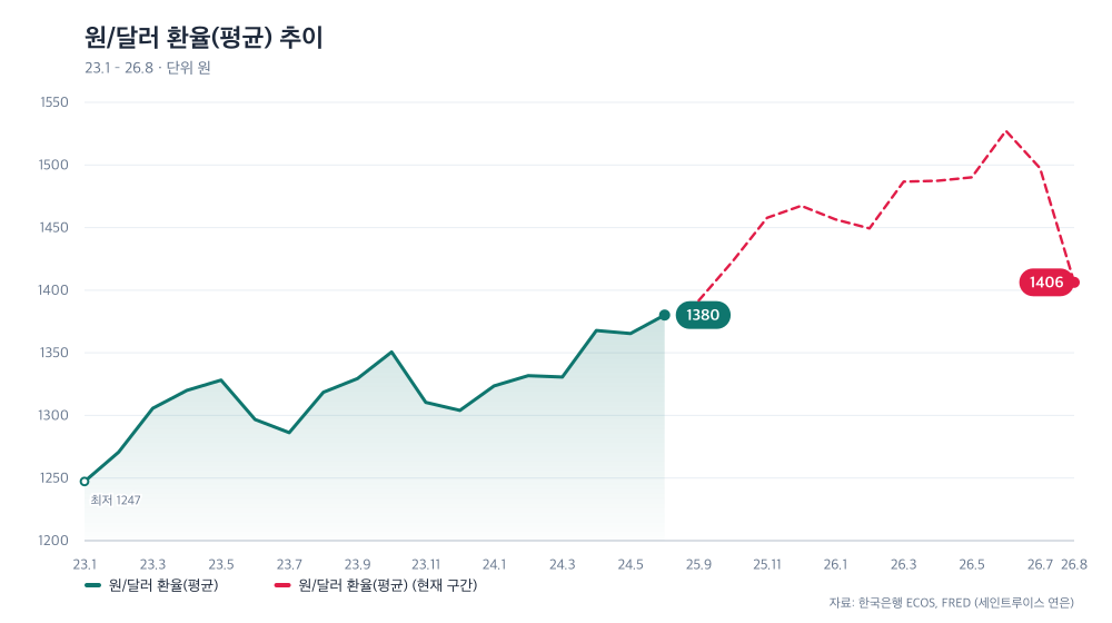원/달러 환율(평균) 추이