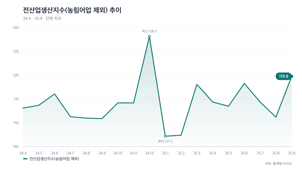 전산업생산지수(농림어업 제외) 추이