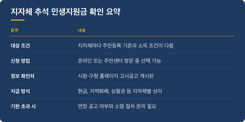 지자체 추석 민생지원금 확인 요약