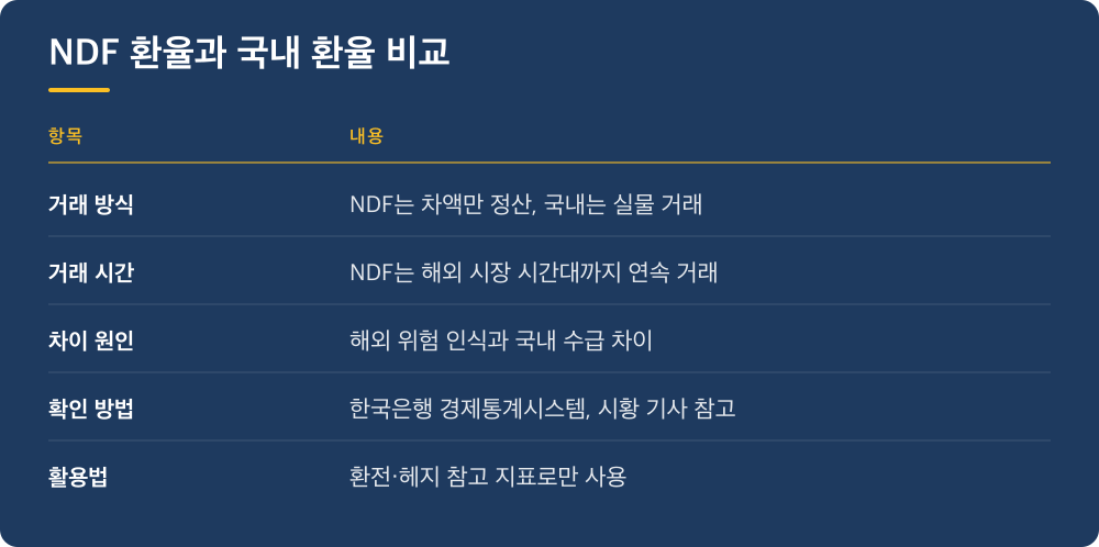 NDF 환율과 국내 환율 비교