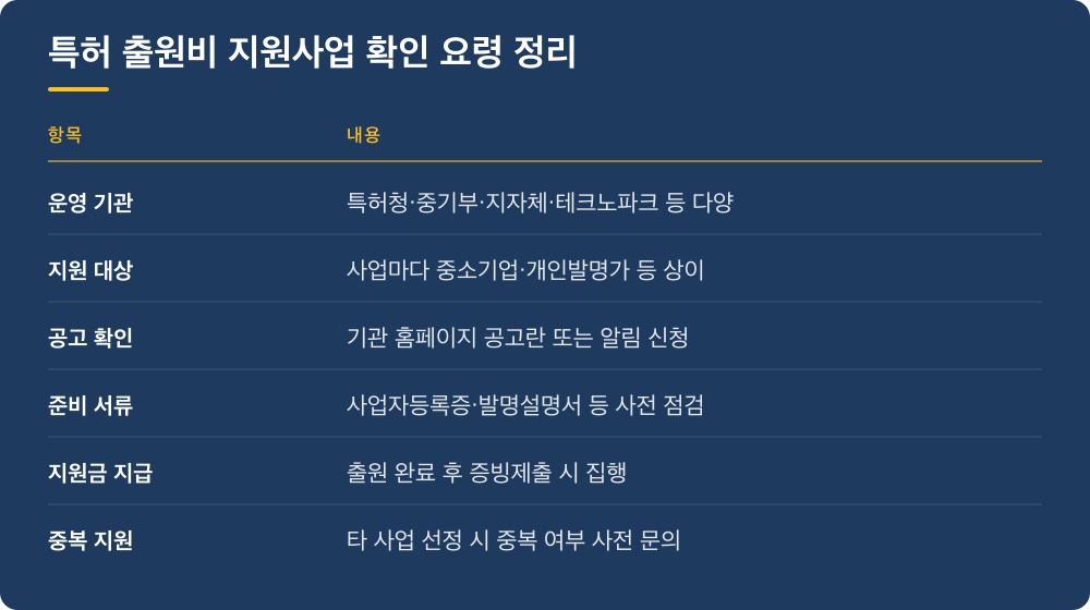 특허 출원비 지원사업 확인 요령 정리
