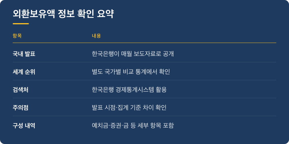외환보유액 정보 확인 요약