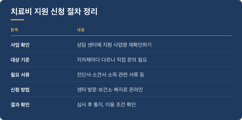 치료비 지원 신청 절차 정리