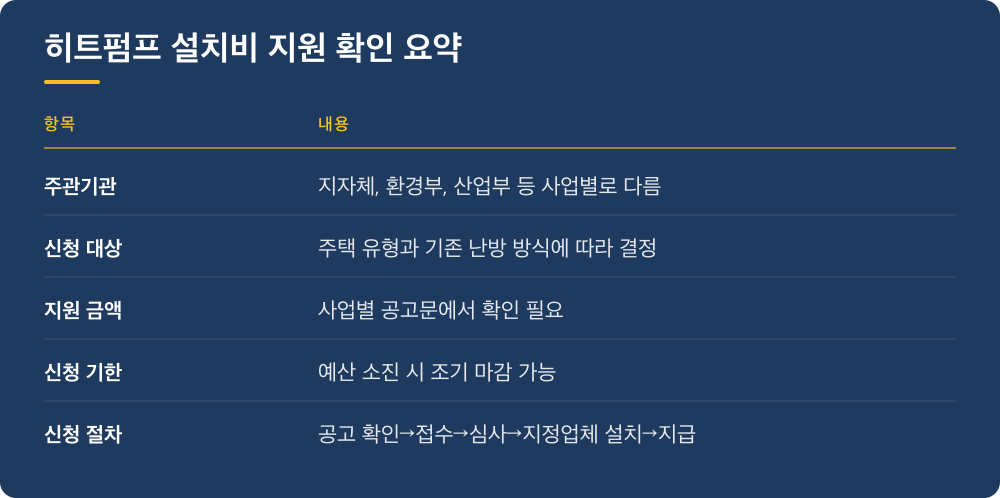 히트펌프 설치비 지원 확인 요약